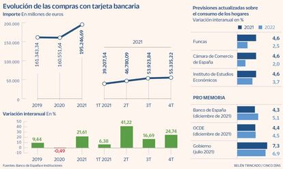 Evolución de las compras con tarjeta bancaria