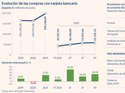 Evolución de las compras con tarjeta bancaria