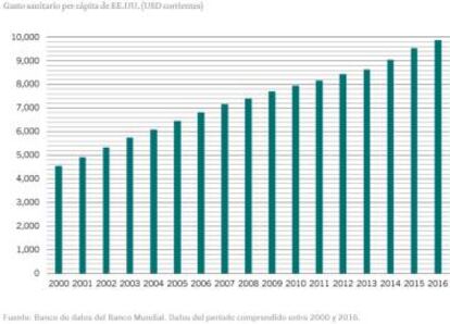 Banco Mundial, 2000-2016