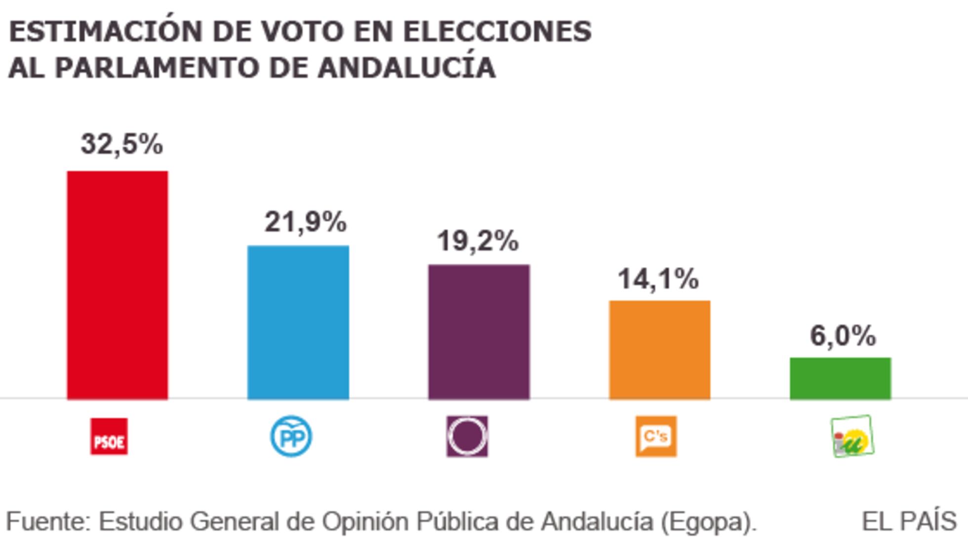 El PSOE aumenta su ventaja sobre el PP en Andalucía, según un sondeo ...