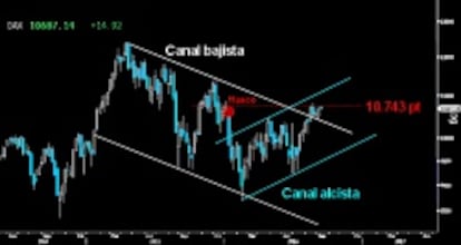 LA FUERZA DEL DAX. Tras perforar el Canal bajista y desarrollar el Pullback o test la directriz superior en agosto, el selectivo alemán intenta cerrar el hueco a la baja abierto a primeros de año, junto a la parte alta del incipiente Canal alcista que ya muestra un segundo y nítido nuevo máximo relativo. (Gráfico semanal).