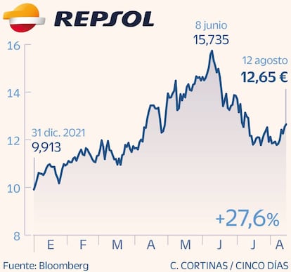 Repsol