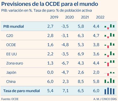 Previsiones de la OCDE para el mundo (junio 2021)