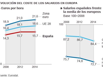 El salario por hora en España se aleja de la media de la zona euro