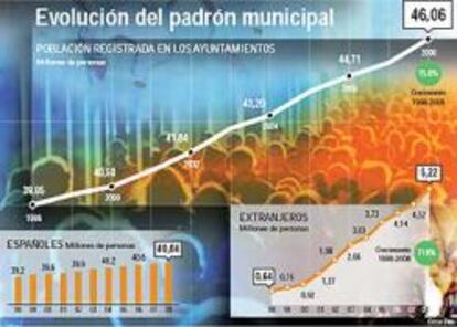 España supera los 46 millones de habitantes con 5,2 de emigrantes