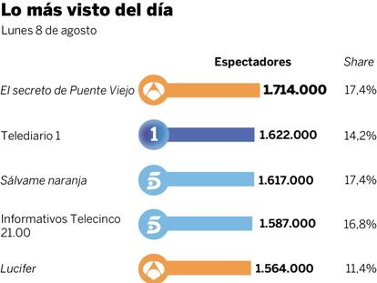 Audiencias del lunes 8 de agosto