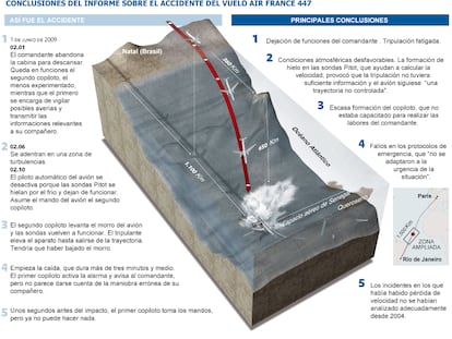 Conclusiones del informe judicial sobre el accidente del vuelo AF447