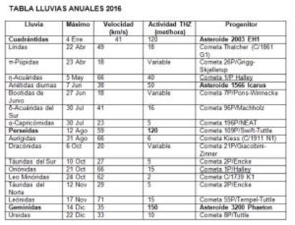 Datos relevantes de las lluvias más importantes previstas para el año 2016. En la primera columna se define el nombre de la lluvia, en la segunda el momento de máxima actividad. La velocidad de entrada de los meteoros en la atmósfera terrestre se indica en la tercera columna y el progenitor de la lluvia en la cuarta.