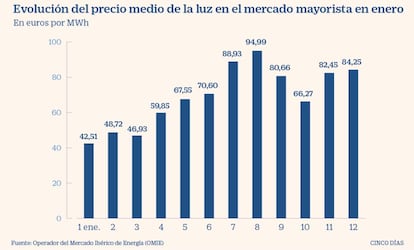 Evolución del precio de la luz en el mercado mayorista en enero