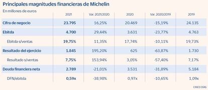 Principales magnitudes financieras de Michelin