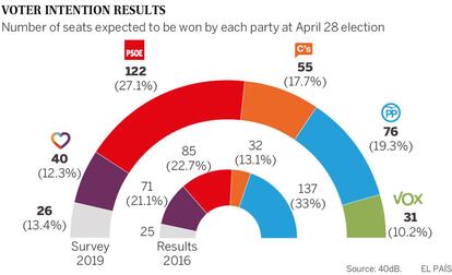 Results (l-r) for regional parties, Unidas Podemos, the Socialist Party, Ciudadanos, the Popular Party and Vox.