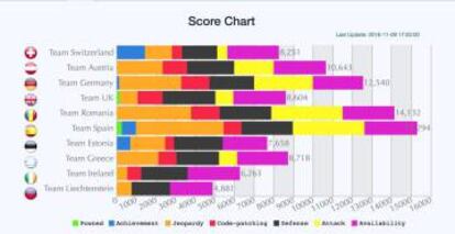 Tabla con la clasificación.