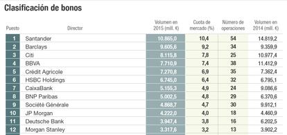 Clasificación de bonos