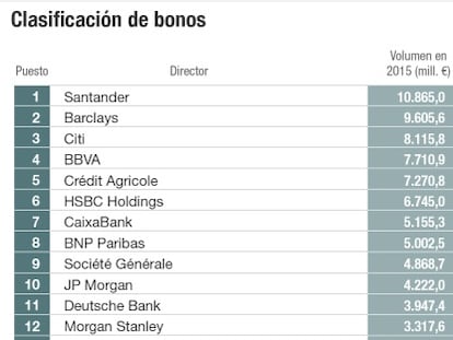 Clasificación de bonos