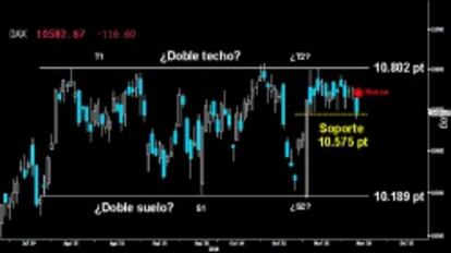 ¿PIERDE EL SOPORTE? El duro contragolpe bajista dado ayer en Europa, deja al Dax al borde de perder el primer soporte de los 10.575 puntos. SI termina cediendo, el asalto a la gran resistencia del medio plazo sobre los 10.802 puntos quedará pospuesto por un tiempo y los osos abrirán la puerta para asaltar de nuevo la parte inferior del extenso Lateral sobre los 10.189 puntos.