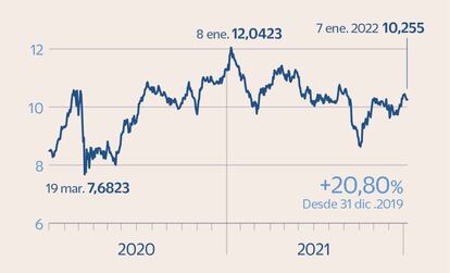 Iberdrola en Bolsa 2020-2021