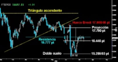 SEGUNDO PULLBACK. El Mibtel se recuperó de forma sorprendente del violento zarpazo bajista asestado ayer. Los osos buscaban echar abajo la zona de confirmación del Doble suelo trazado desde los mínimos. La portentosa vuelta alcista apunta a un segundo Pullback a la pauta de suelo. El extenso Martillo trazado tras la recuperación, puede desarrollar una formación de giro para acabar definitivamente con la resistencia de los 16.777 puntos.