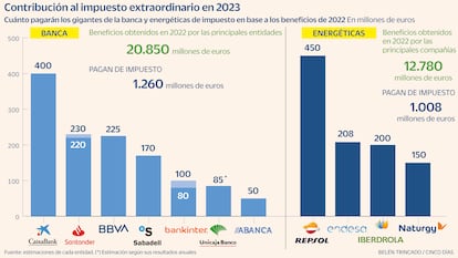 Impuesto banca y energéticas Gráfico