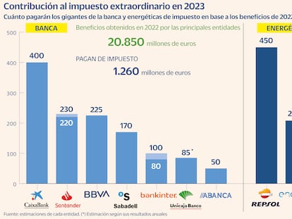 De los 450 millones de Repsol a los 225 de BBVA, así se reparten bancos y energéticas la factura por los impuestos extraordinarios