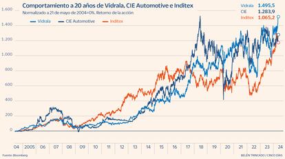 Comportamiento a 20 años de Vidrala, CIE Automotive e Inditex