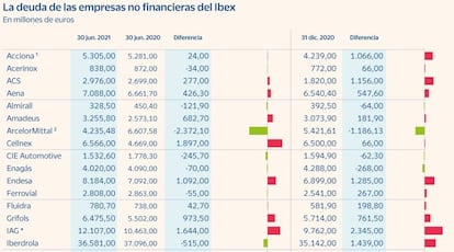 Deuda de las empresas del Ibex a junio de 2021