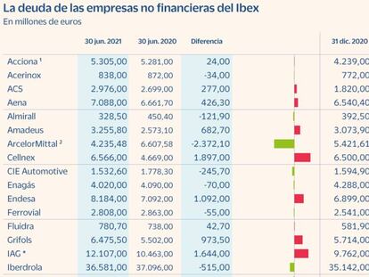 Las empresas del Ibex superan el Covid y bajan la deuda en 11.561 millones