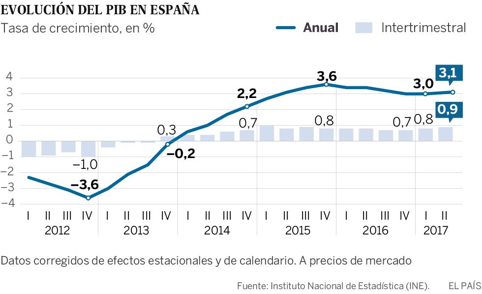 El PIB crece un 0,9% y recupera lo perdido con la crisis | Economía ...