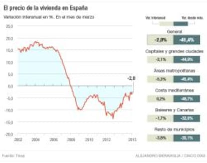 El precio de la vivienda en España