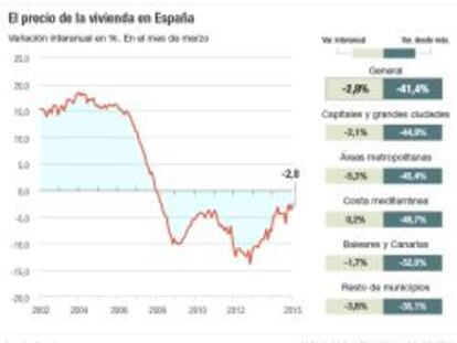 La rebaja de precios de las casas pierde fuelle al son de más ventas