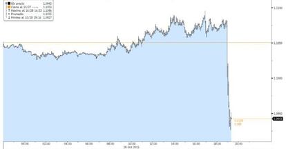 El euro se deprecia bruscamente tras conocer el comunicado de la Fed