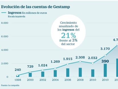 Santander, BBVA y CaixaBank valoran Gestamp a un máximo de 4.800 millones