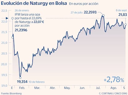 Evolución de Naturgy en Bolsa