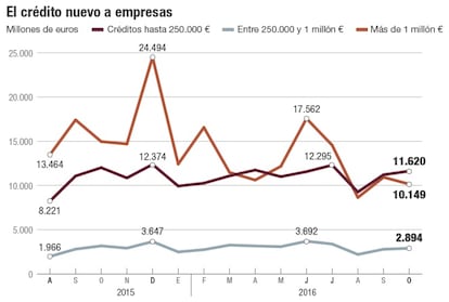 El crédito nuevo a empresas