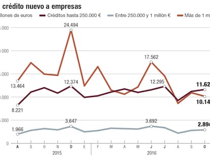 El nuevo crédito a pymes supera al concedido a las grandes empresas