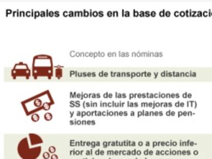 Principales cambios en la base de cotizaci&oacute;n