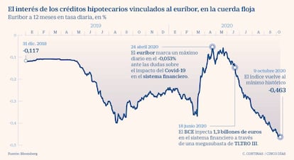 El interés de los créditos hipotecarios vinculados al euríbor, en la cuerda floja