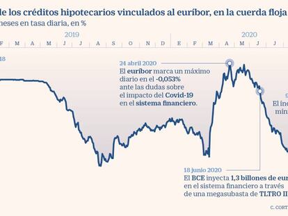 El interés de los créditos hipotecarios vinculados al euríbor, en la cuerda floja