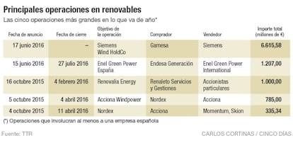 Principales operaciones en renovables