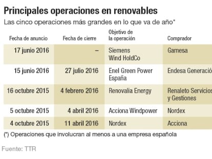 Oleada de fusiones en renovables para reducir costes y ganar nuevos mercados