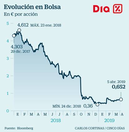 Evolución de Dia