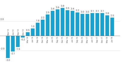 Variación interanual del PIB.