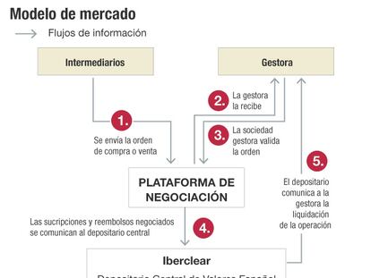 BME desafía a la gran banca con el lanzamiento inminente de su plataforma de fondos