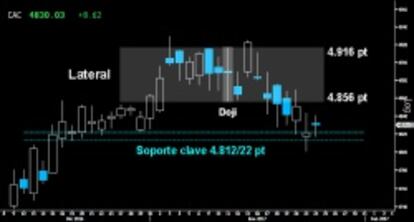 INQUIETANTE PASIVIDAD. El Cac no logró alejar el riesgo del soporte clave del estricto corto plazo sobre los 4.812/22 puntos. Los alcistas fueron incapaces de reconquistar el soporte inmediato de los 4.856 puntos, sobre la parte inferior del extenso Doji trazado el pasado día 11.