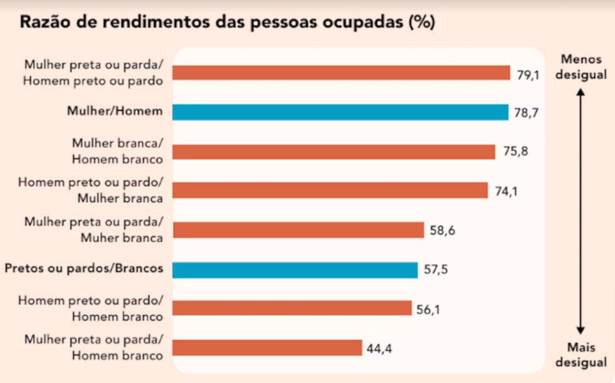 Dia da Consciência Negra: Mulheres negras recebem menos da metade do  salário dos homens brancos no Brasil | Brasil | EL PAÍS Brasil