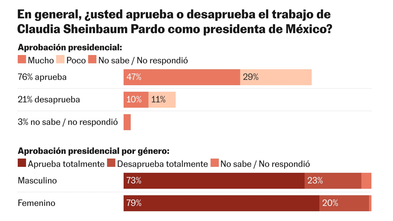 Claudia Sheinbaum alcanza una aprobación del 76% dos meses y medio después de llegar al poder