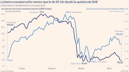 Comparativa de índices bancarios de Europa y EE UU