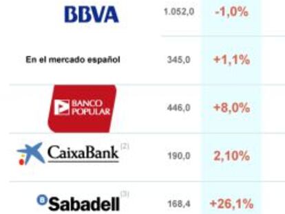 La gran banca eleva las comisiones ante la caída del negocio