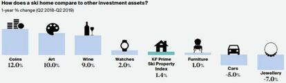 Evolución de los precios de distintos activos de lujo entre el segundo trimestre de 2018 y el segundo trimestre de 2019.