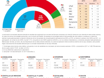 Estimación de resultado electoral en España