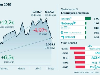 Evolución del Ibex en 2019